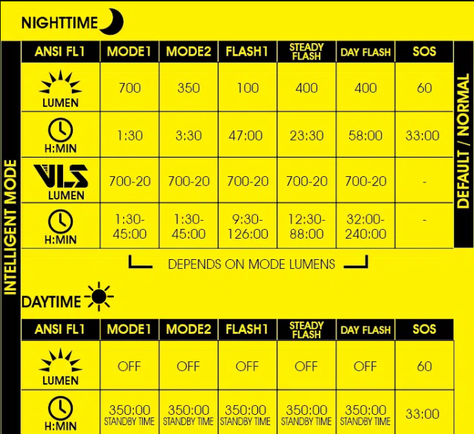 Éclairage avant Moon Rigel 700 lumens, rechargeable par USB